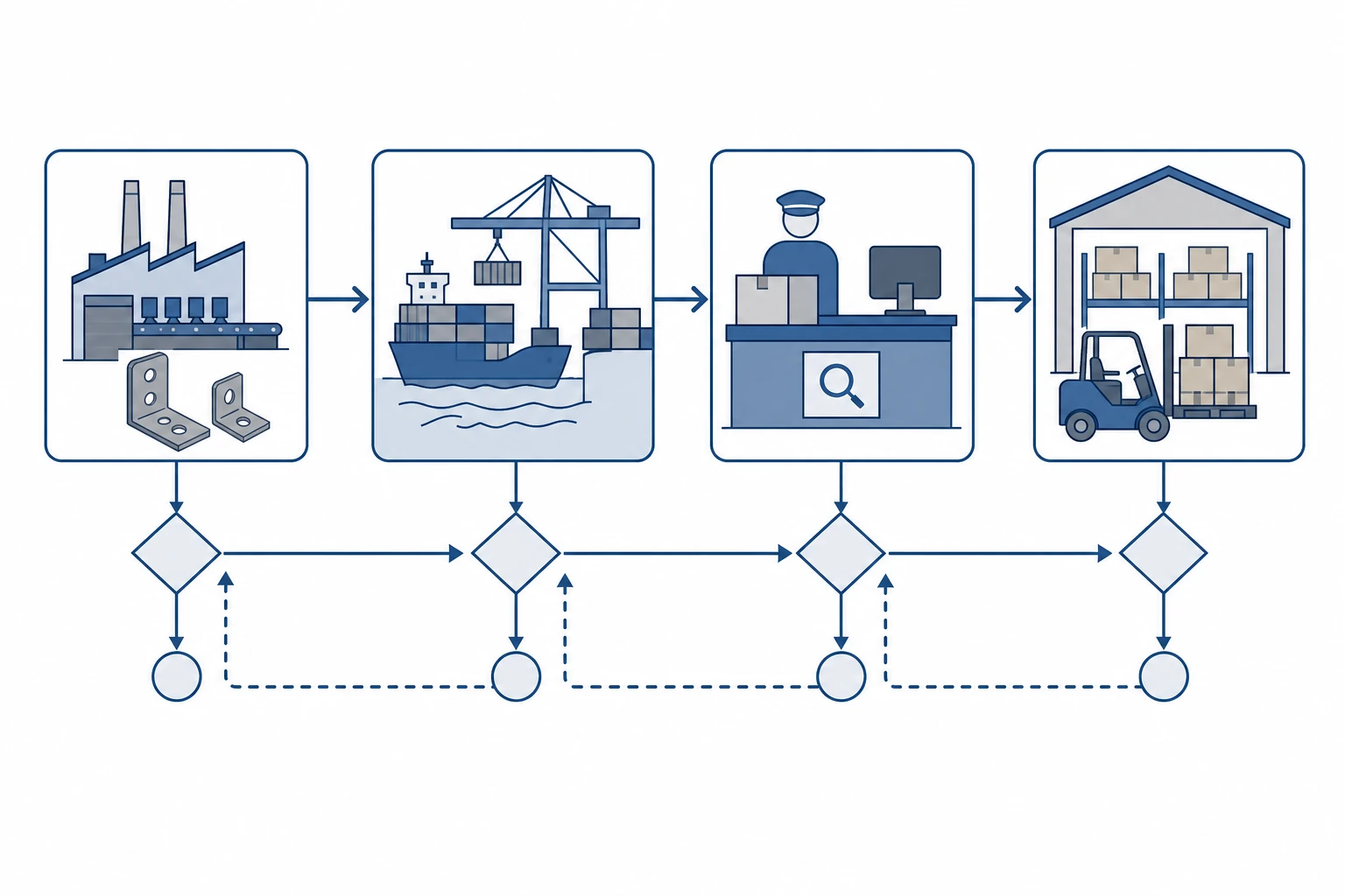 US hardware import tariff optimization process flowchart